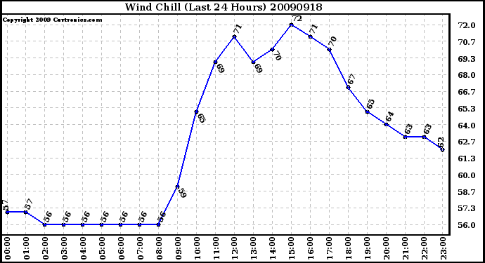 Milwaukee Weather Wind Chill (Last 24 Hours)