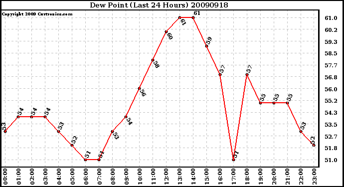 Milwaukee Weather Dew Point (Last 24 Hours)