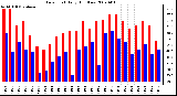 Milwaukee Weather Dew Point Daily High/Low