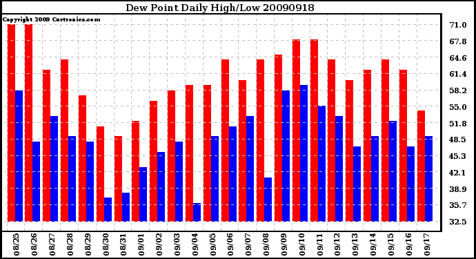 Milwaukee Weather Dew Point Daily High/Low