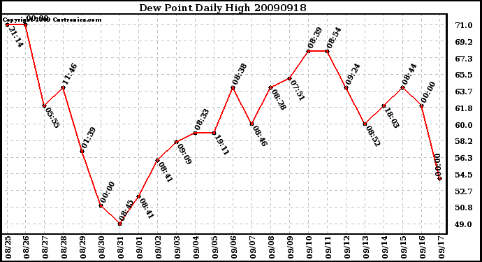 Milwaukee Weather Dew Point Daily High