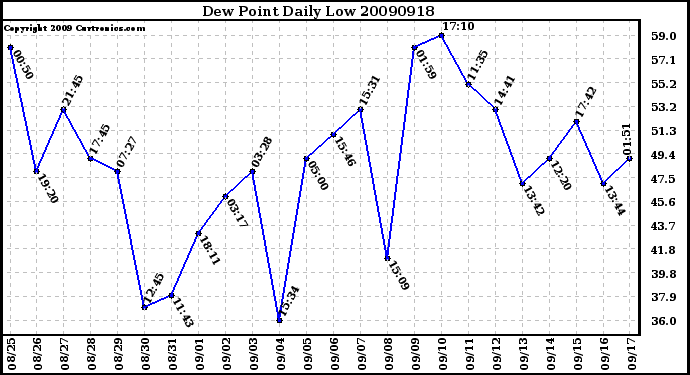 Milwaukee Weather Dew Point Daily Low