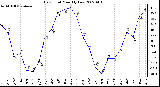 Milwaukee Weather Dew Point Monthly Low