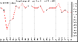 Milwaukee Weather Evapotranspiration per Day (Inches)