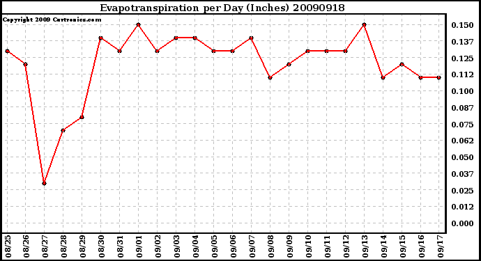 Milwaukee Weather Evapotranspiration per Day (Inches)