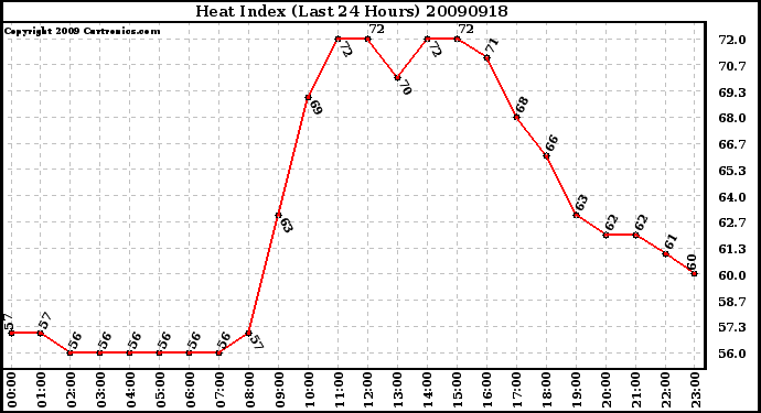 Milwaukee Weather Heat Index (Last 24 Hours)