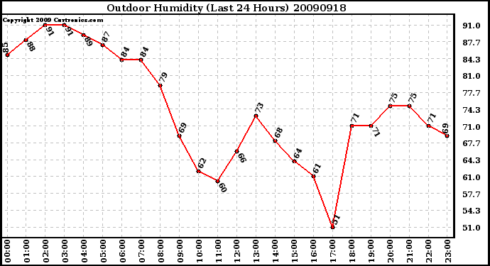 Milwaukee Weather Outdoor Humidity (Last 24 Hours)