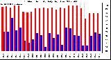 Milwaukee Weather Outdoor Humidity Daily High/Low