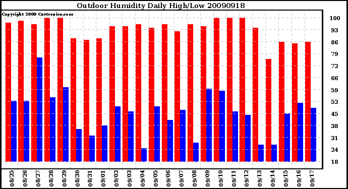 Milwaukee Weather Outdoor Humidity Daily High/Low