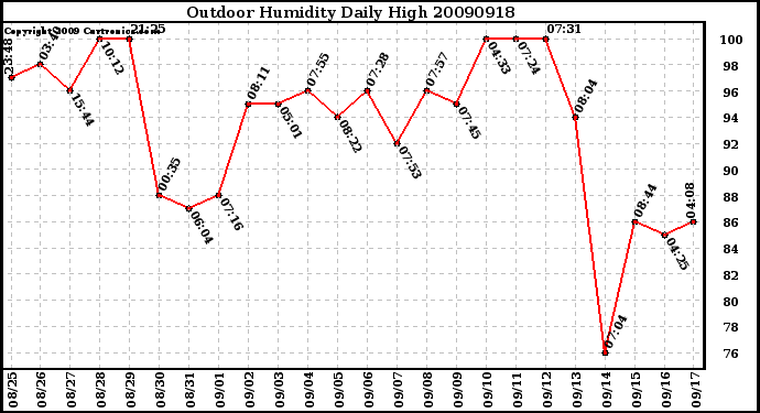 Milwaukee Weather Outdoor Humidity Daily High