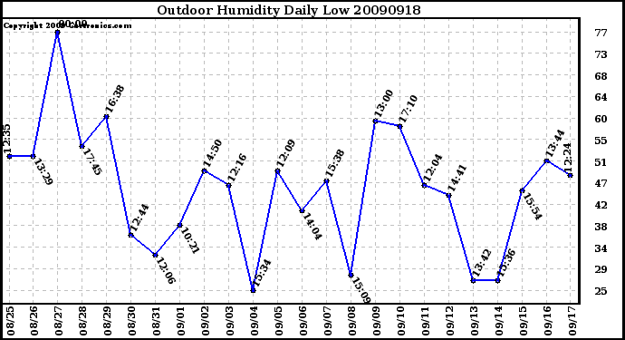 Milwaukee Weather Outdoor Humidity Daily Low