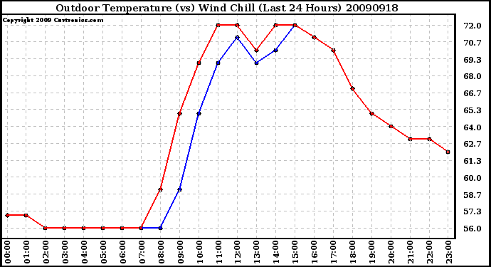 Milwaukee Weather Outdoor Temperature (vs) Wind Chill (Last 24 Hours)