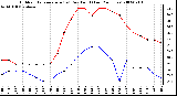 Milwaukee Weather Outdoor Temperature (vs) Dew Point (Last 24 Hours)