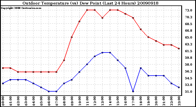 Milwaukee Weather Outdoor Temperature (vs) Dew Point (Last 24 Hours)