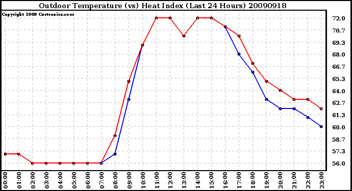 Milwaukee Weather Outdoor Temperature (vs) Heat Index (Last 24 Hours)