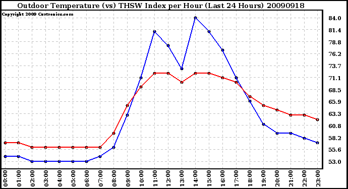 Milwaukee Weather Outdoor Temperature (vs) THSW Index per Hour (Last 24 Hours)