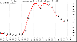 Milwaukee Weather Outdoor Temperature per Hour (Last 24 Hours)