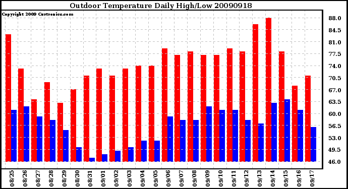 Milwaukee Weather Outdoor Temperature Daily High/Low