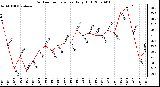 Milwaukee Weather Outdoor Temperature Daily High