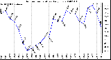 Milwaukee Weather Outdoor Temperature Daily Low