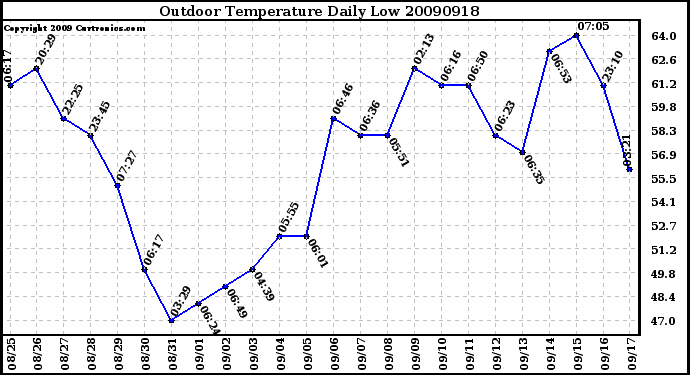 Milwaukee Weather Outdoor Temperature Daily Low