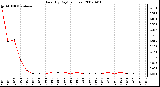 Milwaukee Weather Rain (By Day) (inches)