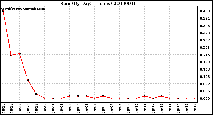 Milwaukee Weather Rain (By Day) (inches)