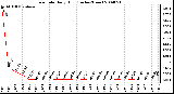 Milwaukee Weather Rain Rate Daily High (Inches/Hour)