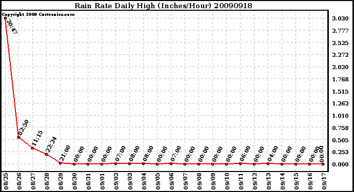 Milwaukee Weather Rain Rate Daily High (Inches/Hour)