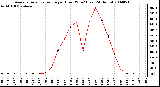 Milwaukee Weather Average Solar Radiation per Hour W/m2 (Last 24 Hours)