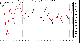 Milwaukee Weather Solar Radiation Daily High W/m2