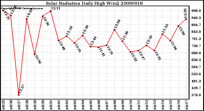 Milwaukee Weather Solar Radiation Daily High W/m2