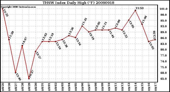 Milwaukee Weather THSW Index Daily High (F)