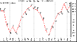 Milwaukee Weather THSW Index Monthly High (F)