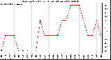 Milwaukee Weather Average Wind Speed (Last 24 Hours)