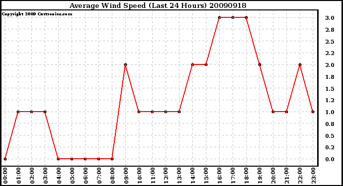 Milwaukee Weather Average Wind Speed (Last 24 Hours)