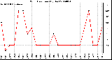 Milwaukee Weather Wind Direction (By Day)