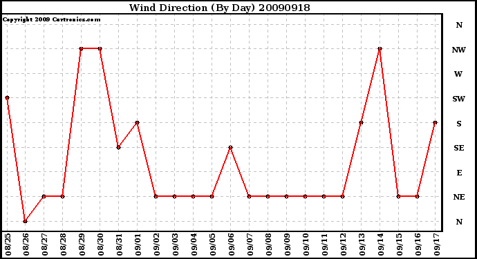 Milwaukee Weather Wind Direction (By Day)