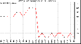 Milwaukee Weather Wind Direction (Last 24 Hours)