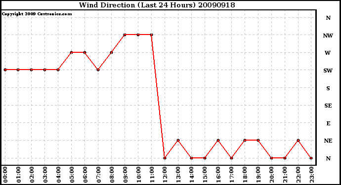 Milwaukee Weather Wind Direction (Last 24 Hours)