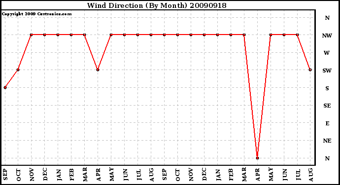 Milwaukee Weather Wind Direction (By Month)