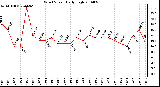 Milwaukee Weather Wind Speed Daily High