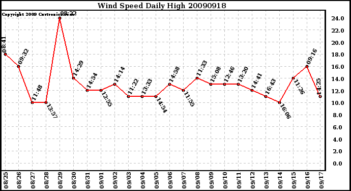 Milwaukee Weather Wind Speed Daily High