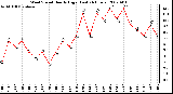 Milwaukee Weather Wind Speed Hourly High (Last 24 Hours)