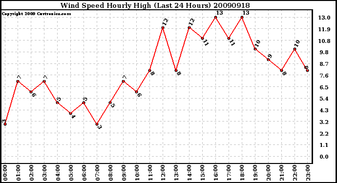 Milwaukee Weather Wind Speed Hourly High (Last 24 Hours)