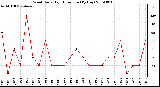 Milwaukee Weather Wind Daily High Direction (By Day)