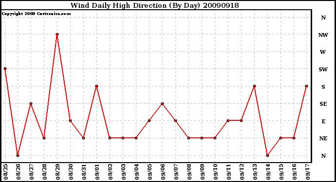 Milwaukee Weather Wind Daily High Direction (By Day)