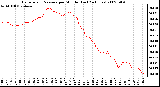 Milwaukee Weather Barometric Pressure per Minute (Last 24 Hours)