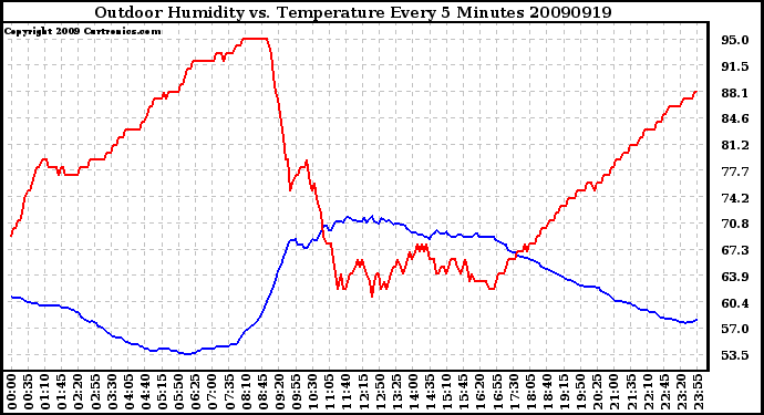 Milwaukee Weather Outdoor Humidity vs. Temperature Every 5 Minutes