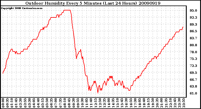 Milwaukee Weather Outdoor Humidity Every 5 Minutes (Last 24 Hours)